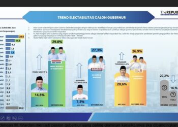 Elektabilitas Cagub Riau M Nasir Melejit, Saingi Dua Kandidat Lain