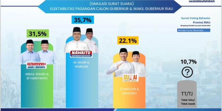 Masyarakat Riau Sambut Pemimpin Baru: Nasir-Wardan Unggul Versi Survei The Republic Institute